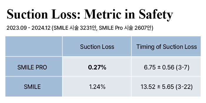 Suction Loss: Metric in Safety 2023.09 - 2024.12(SMILE 시술  3231안, SMILE Pro  시술 2607안)
