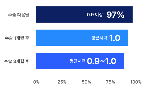 수술 다음날 0.9 이상 97% , 수술 1개월 후 평균시력 1.0, 수술 3개월 후 평균시력 0.9~1.0